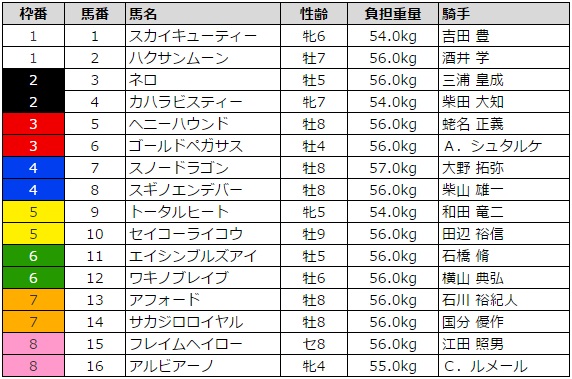 オーシャンステークス 2016 枠順