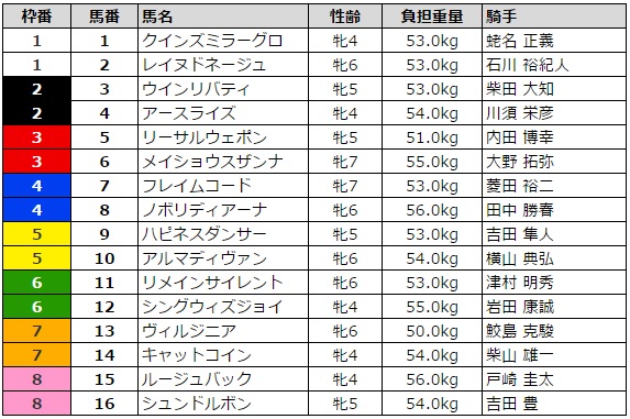 中山牝馬ステークス 2016 枠順