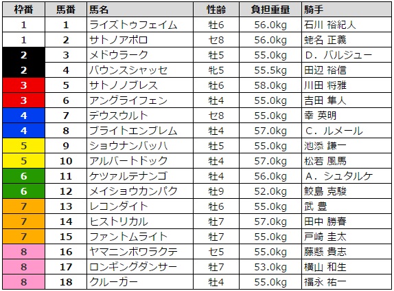中日新聞杯 2016 枠順