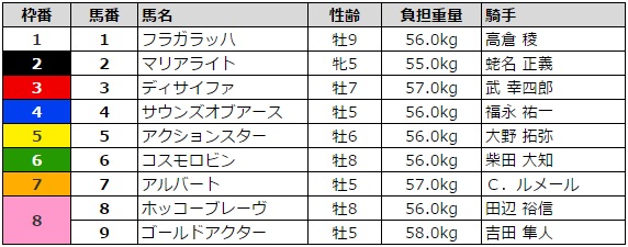 日経賞 2016 枠順