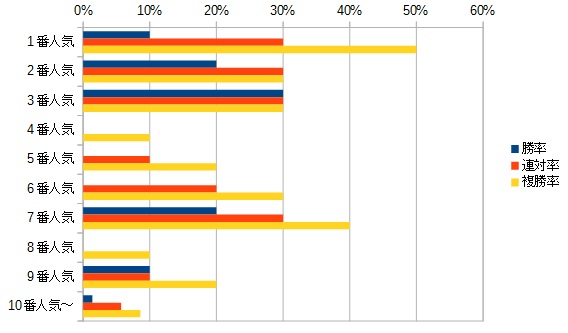 オーシャンステークス 2016 人気別データ