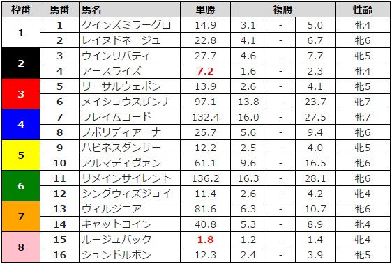 中山牝馬ステークス 2016 前日最終オッズ