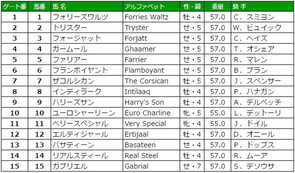 ドバイターフ 2016 枠順