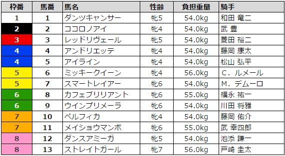 阪神牝馬ステークス 2016 枠順