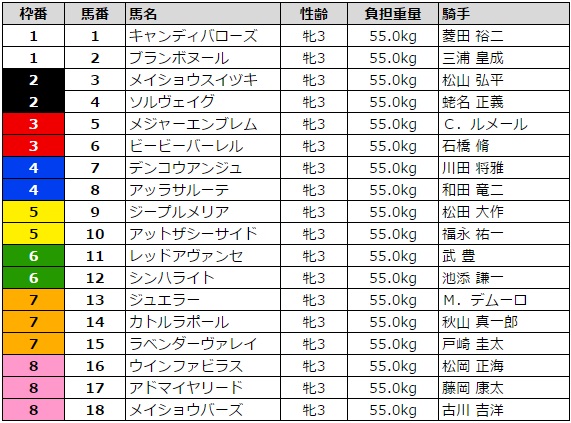 桜花賞 2016 枠順