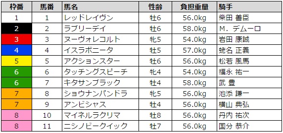 大阪杯 2016 枠順