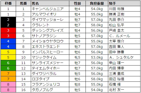 ダービー卿ct 2016 枠順