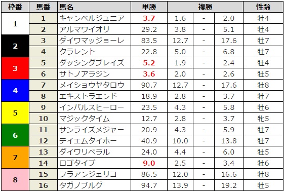 ダービー卿チャレンジトロフィー 2016 前日最終オッズ
