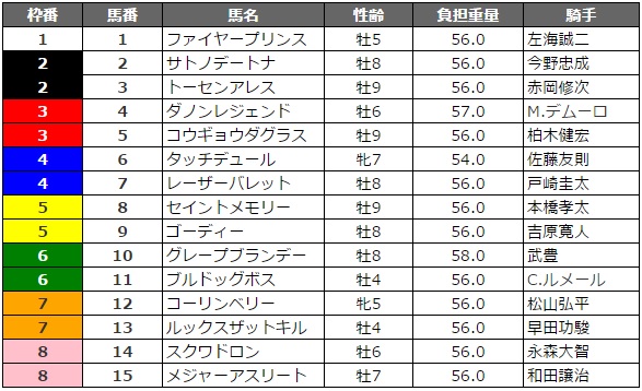 東京スプリント 2016 枠順