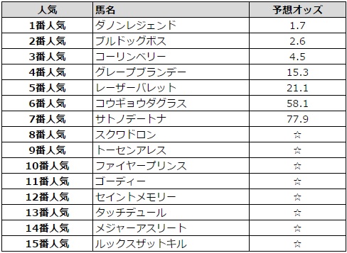 東京スプリント 2016 予想オッズ