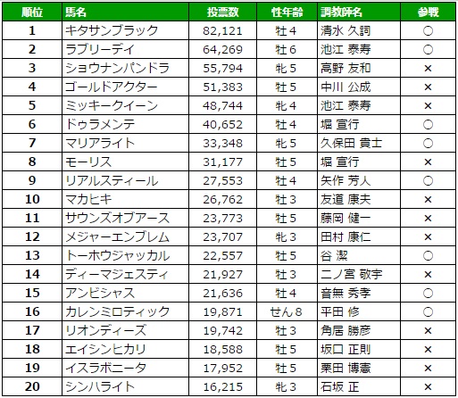 宝塚記念 2016 ファン投票最終結果