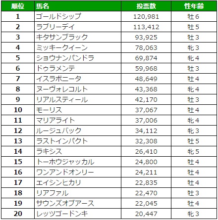 有馬記念 2015 ファン投票 最終結果