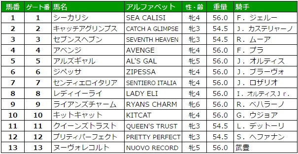 ブリーダーズカップフィリー＆メアターフ 2016 枠順