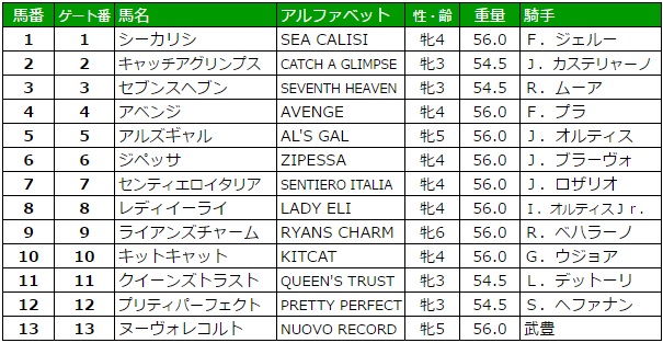 ブリーダーズカップフィリー＆メアターフ 2016 枠順