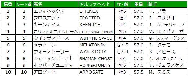 ブリーダーズカップクラシック 2016 枠順