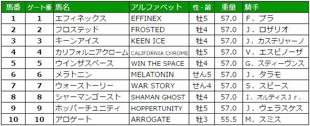 ブリーダーズカップクラシック 2016 枠順