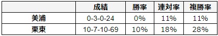 大阪杯 2018 所属別データ
