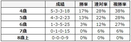 大阪杯 2018 年齢別データ