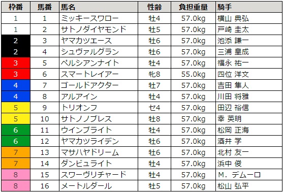 大阪杯 2018 枠順