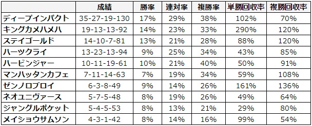 大阪杯 2018 種牡馬別データ