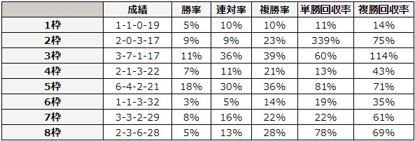 大阪杯 2018 枠順別データ