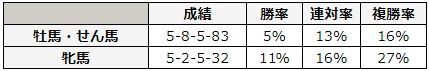 函館スプリントステークス 2018 性別別データ