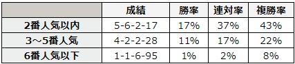 エプソムカップ 2018 前走が“国内のレース”だった馬の、そのレースでの単勝人気別データ