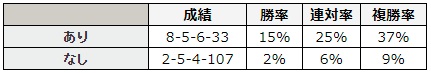 エプソムカップ 2018 “同年のJRAのオープンクラスのレース”における連対経験の有無別データ