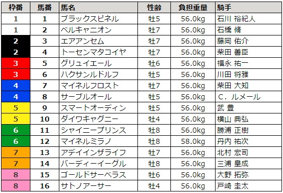 エプソムカップ 2018 枠順