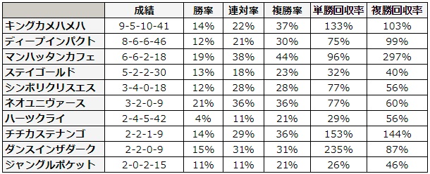 宝塚記念 2018 種牡馬別データ