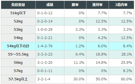 CBC賞 2018 ハンデ別データ