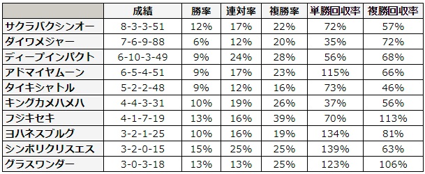 CBC賞 2018 種牡馬別データ