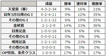 宝塚記念 2018 前走のレース別データ