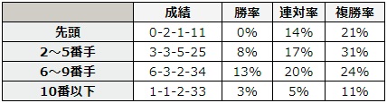函館スプリントステークス 2018 前走の4コーナーの通過順別データ