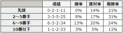 函館スプリントステークス 2018 前走の4コーナーの通過順別データ