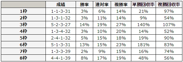 CBC賞 2018 枠順別データ