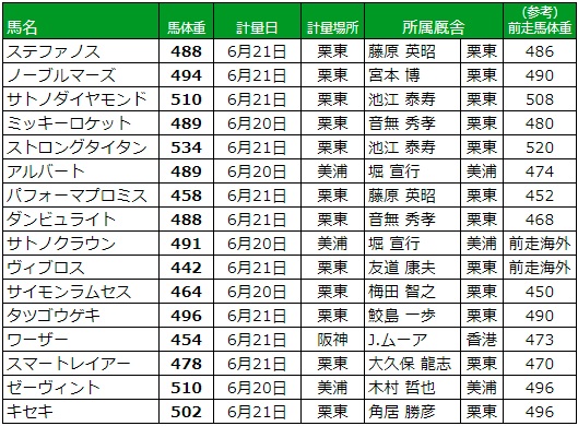 宝塚記念 2018 調教後の馬体重