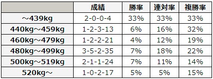 宝塚記念 2018 馬体重別データ