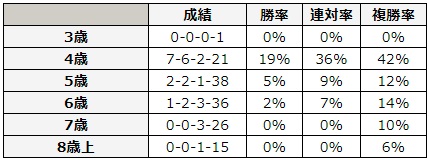 エプソムカップ 2018 年齢別データ