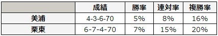 エプソムカップ 2018 所属別データ