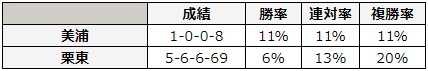 CBC賞 2018 所属別データ