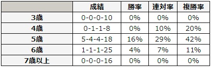 CBC賞 2018 年齢別データ