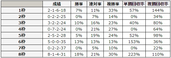 宝塚記念 2018 枠順別データ