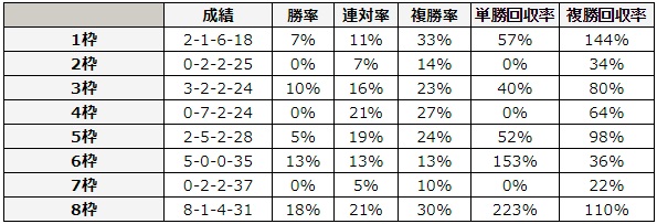 宝塚記念 2018 枠順別データ