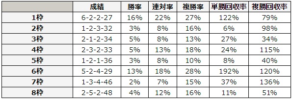 エプソムカップ 2018 枠順別データ