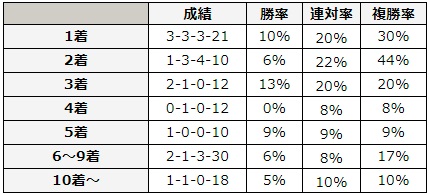 宝塚記念 2018 前走の着順別データ