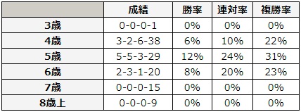 宝塚記念 2018 年齢別データ