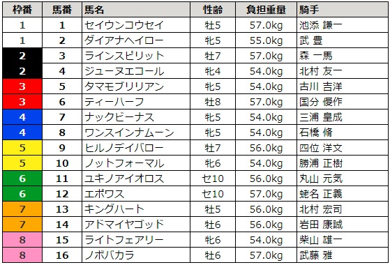 函館スプリントステークス 2018 枠順