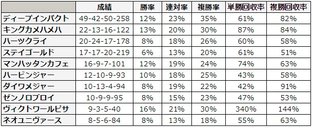 エプソムカップ 2018 種牡馬別データ