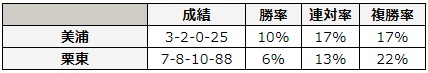 宝塚記念 2018 所属別データ